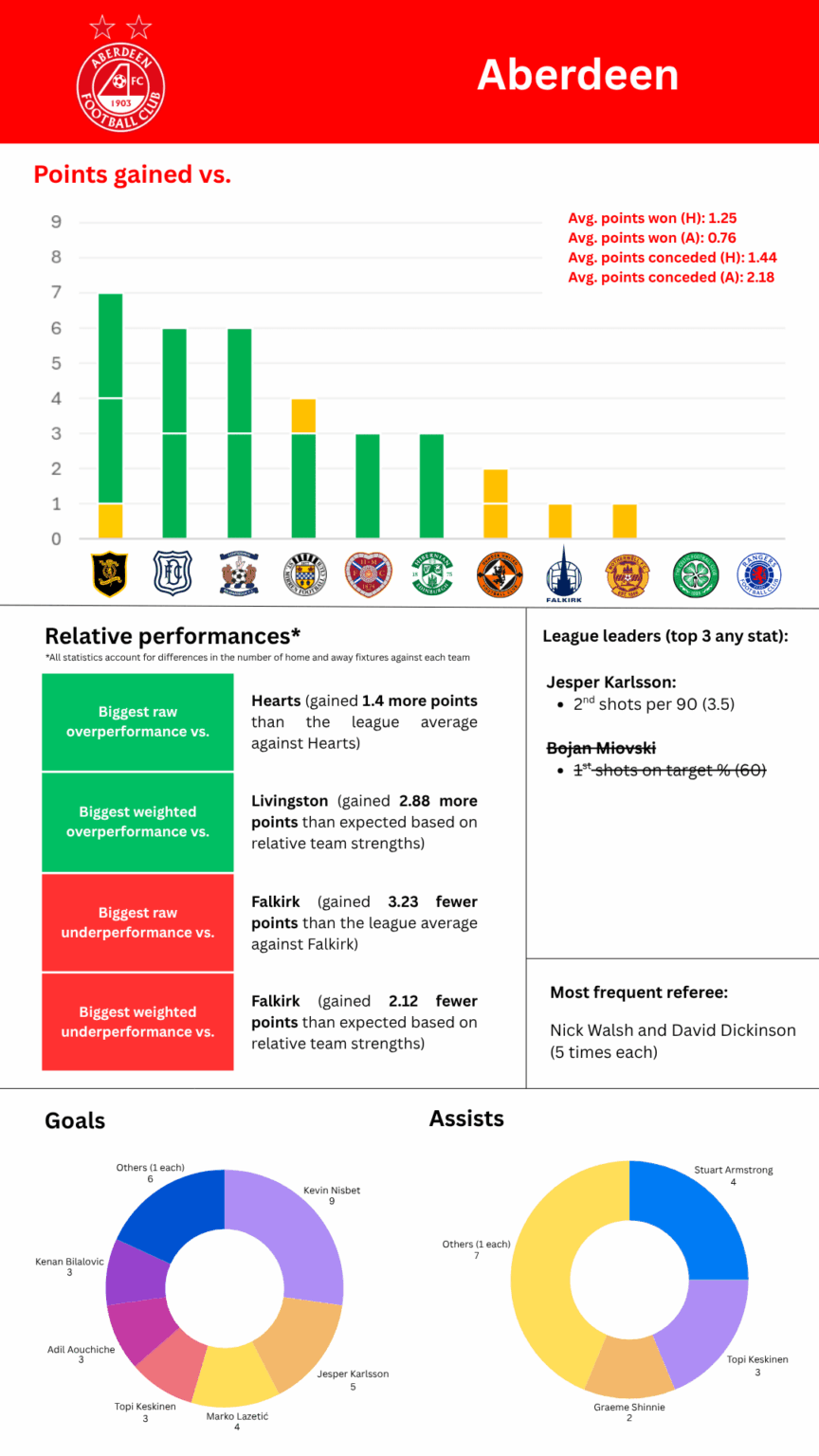 Pre-split statistics