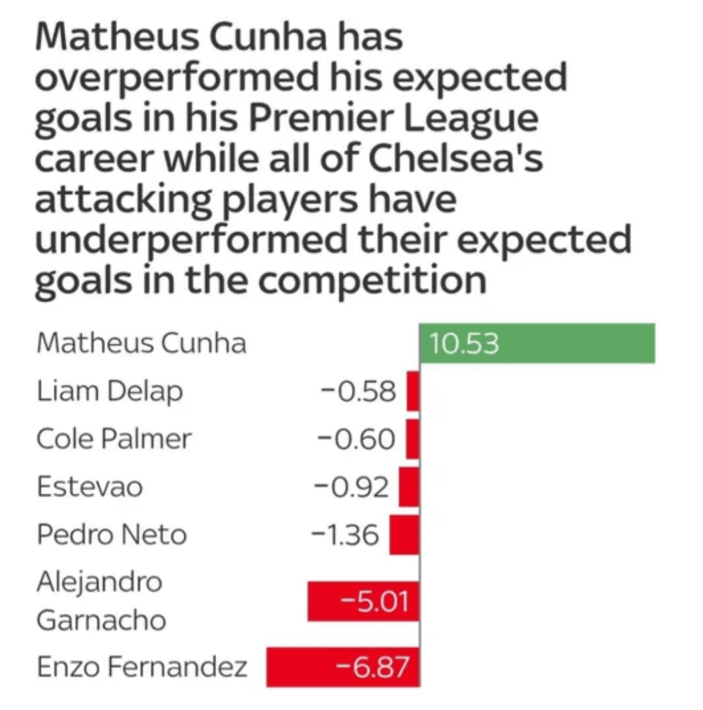 [SkySports] Chelsea players underperforming their expected goals