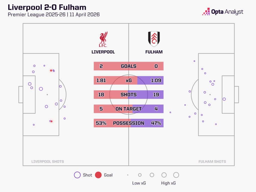 Liverpool vs Fulham xG map