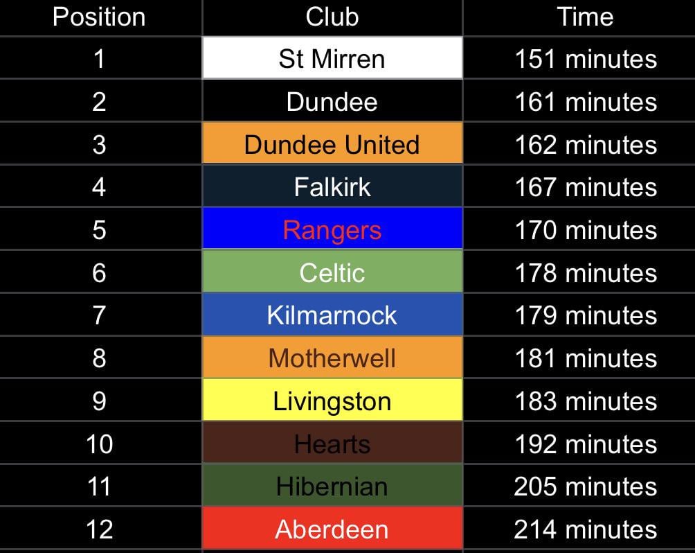 The Premiership Table, but it's based on the time taken to reach the summit of Ben Nevis