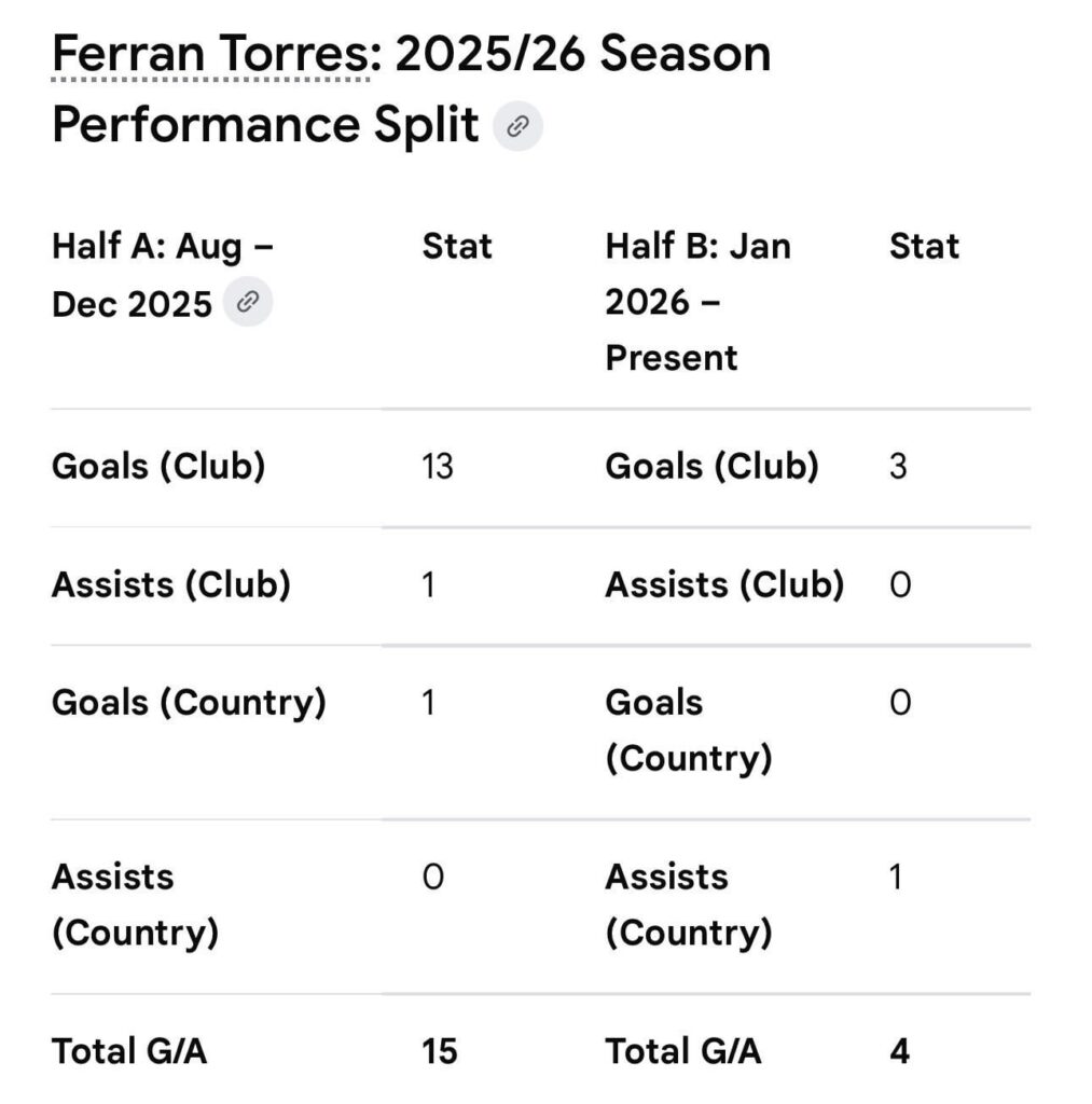 What happened to Ferran Torres ?