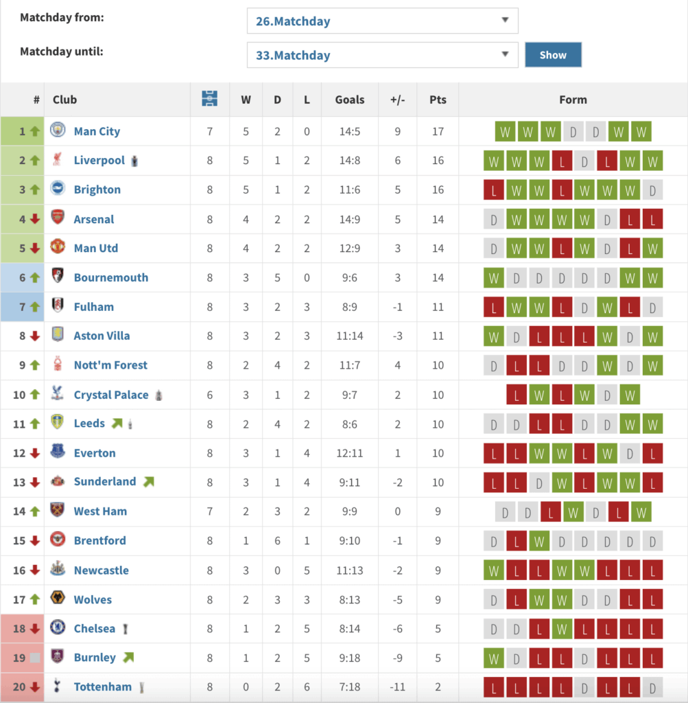 Premier League Form Table Since Matchday 26
