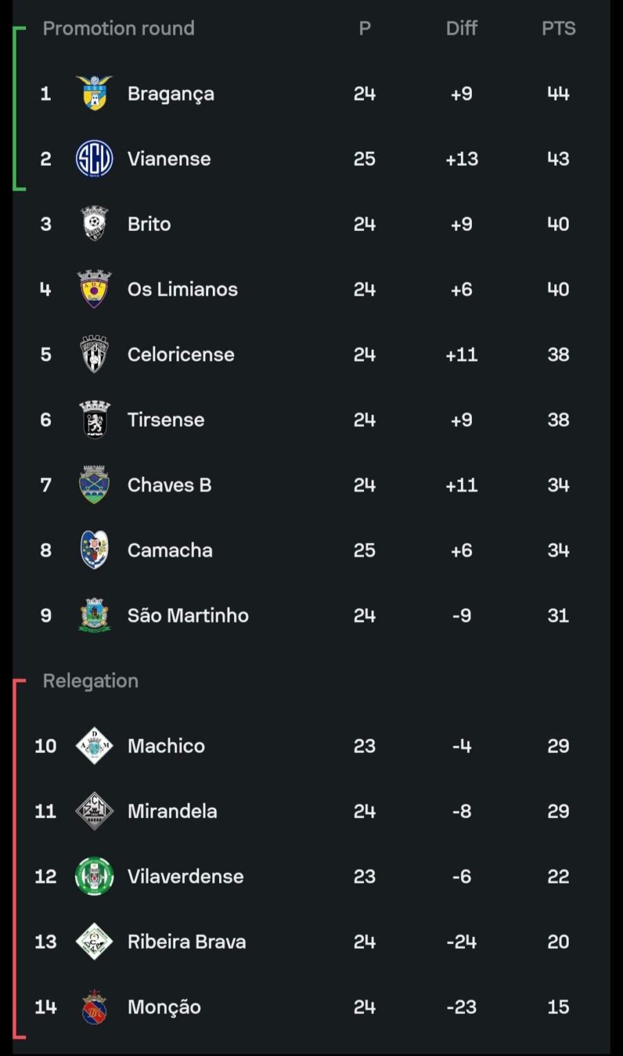 Classificação do Campeonato de Portugal com 2 jogos restantes