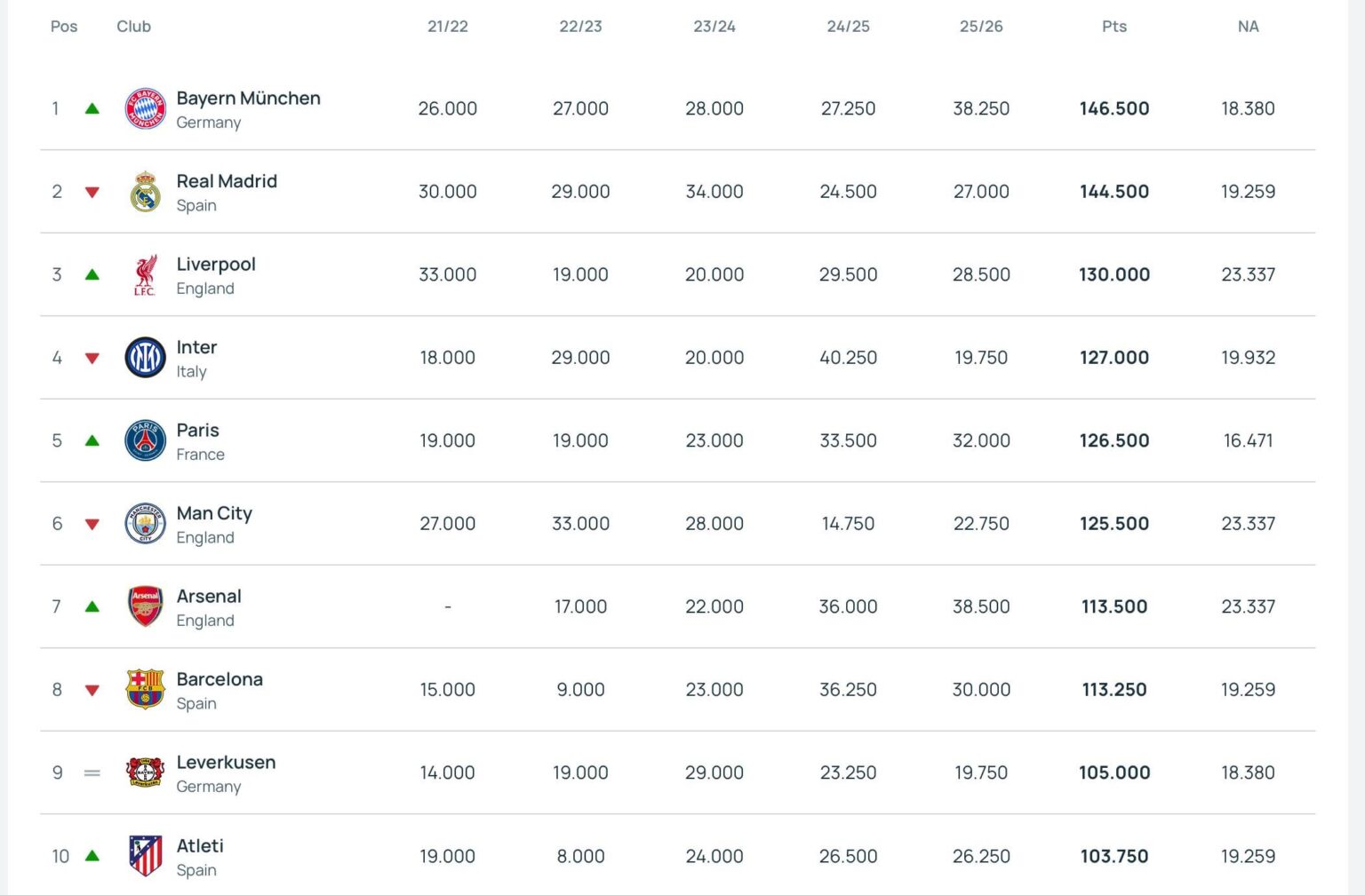 UEFA's 5-year club ranking following the results of the quarter finals. Bayern have overtaken Madrid.