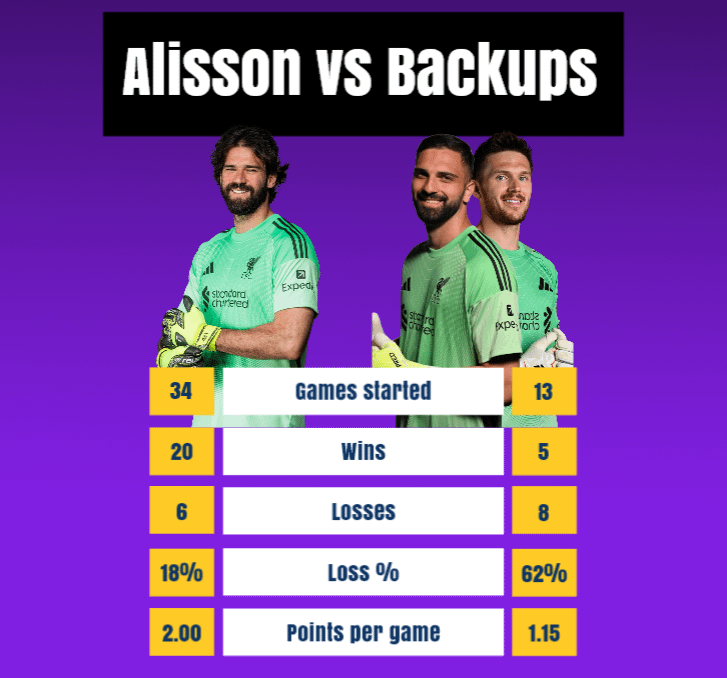 Since Alisson is out for the season, here are some (not so) fun stats