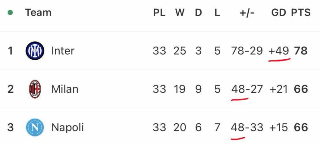 Milan and Napoli’s softness this season is unbelievable.