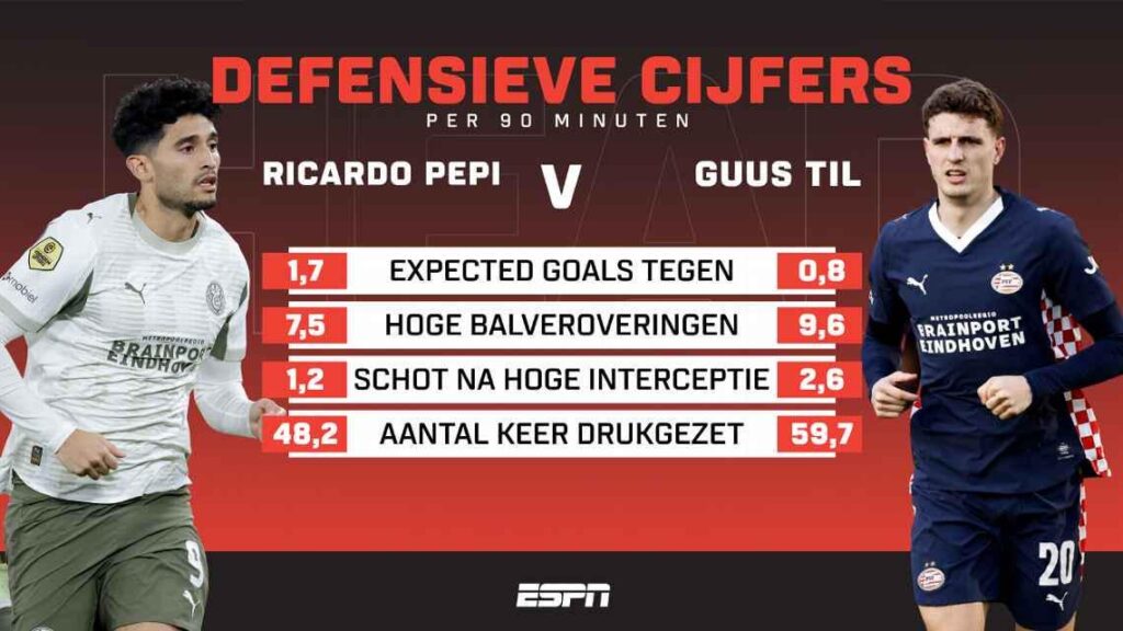 Spits als eerste verdediger: PSV blijkt veel kwetsbaarder met Pepi (Pepi vs Til)