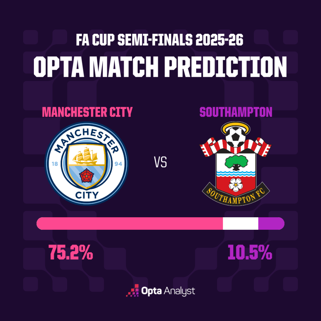 Man City v Southampton Opta prediction 2025-26