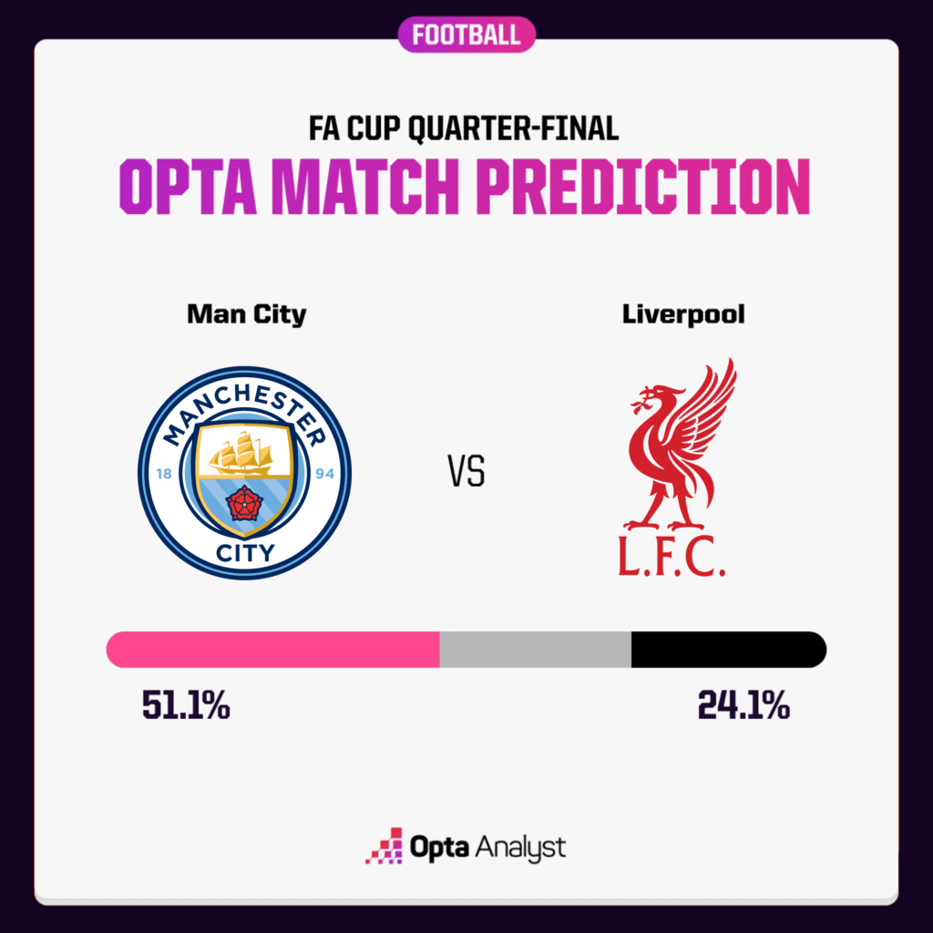 Man City vs Liverpool prediction - FA Cup Quarter-Final