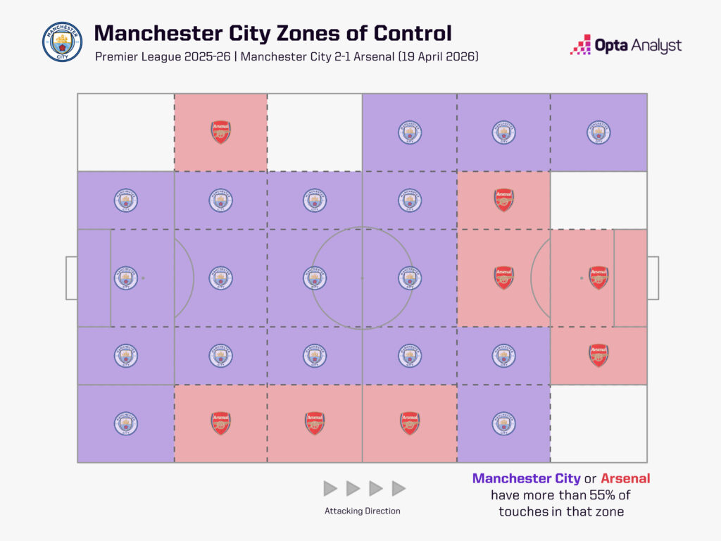 Man City zones of control vs Arsenal - 25-26