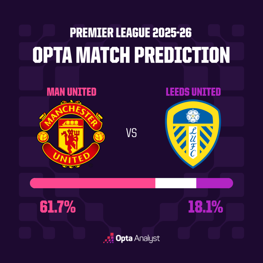Manchester United vs Leeds United Prediction Opta