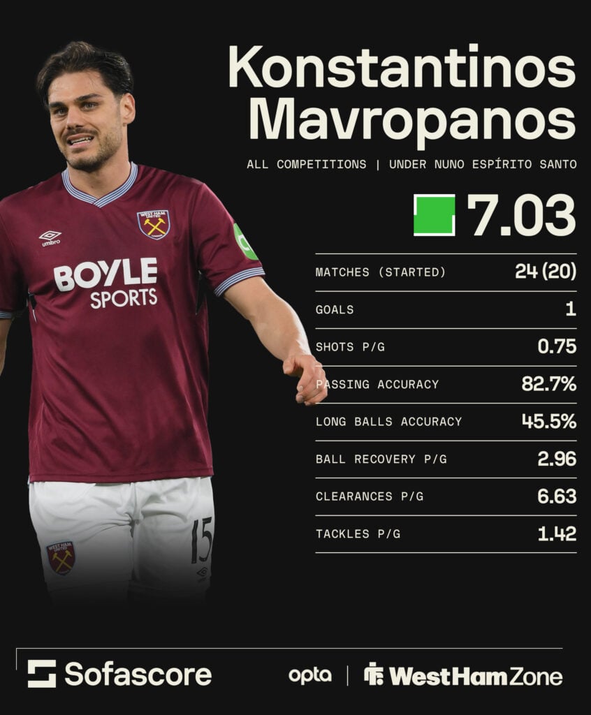 West Ham star Konstantinos Mavropanos' stats under Nuno.