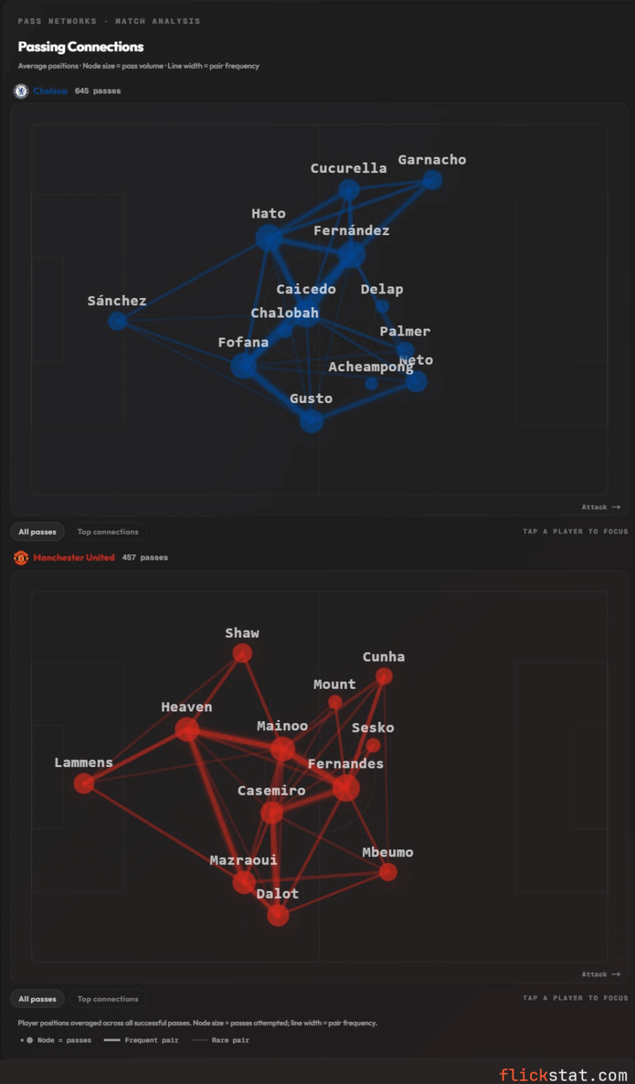 Chelsea had 645 passes, 21 shots, and 1.29 xG against Manchester United on Saturday. They still lost 1-0. The pass networks actually show why.