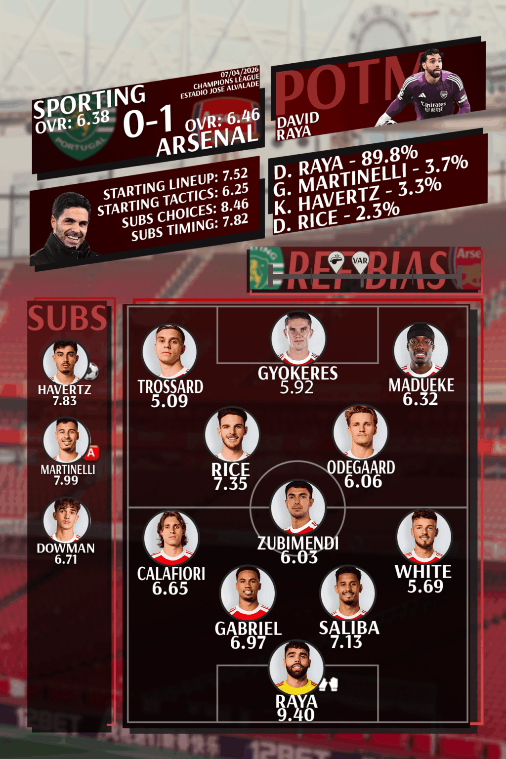 Fans' Player Ratings: Sporting 0-1 Arsenal