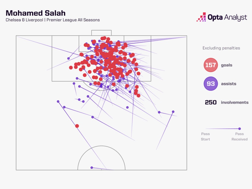 Mohamed Salah non-penalty goal involvements