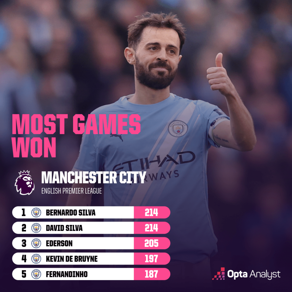 Most PL games won for Manchester City