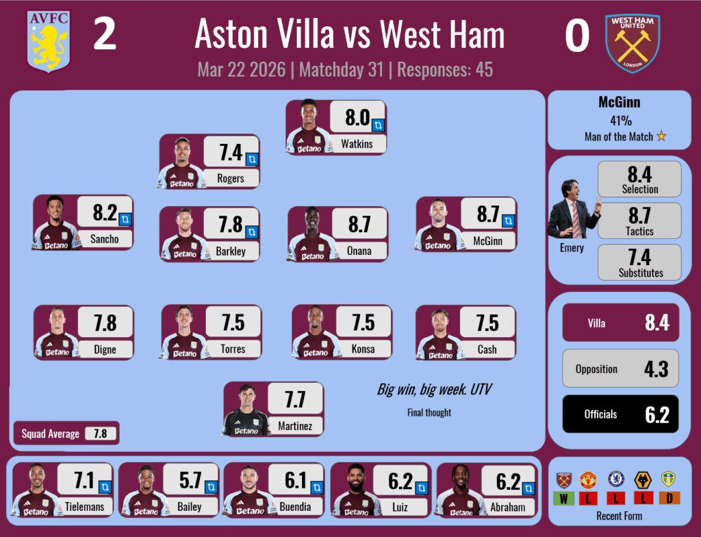 Player Ratings Results - W31 - West Ham