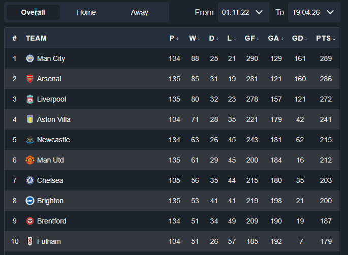 Prem Table since Emery's appointment