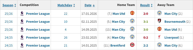 Our next game against the Gunners will be officiated by Anthony Taylor, who last refereed for us when we played away at Old Trafford.