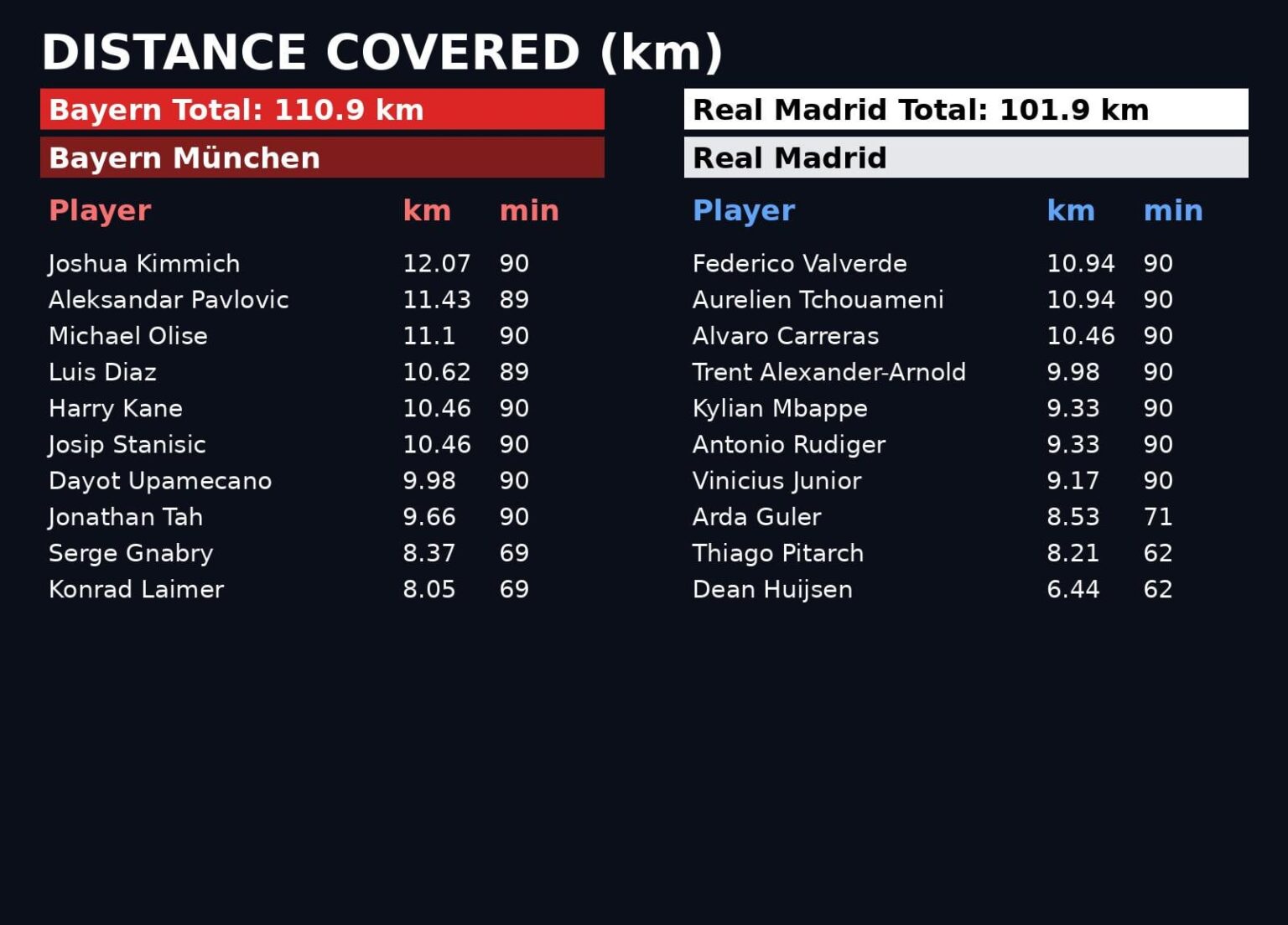 Distance covered (km) — Real Madrid vs Bayern München [1st Leg]