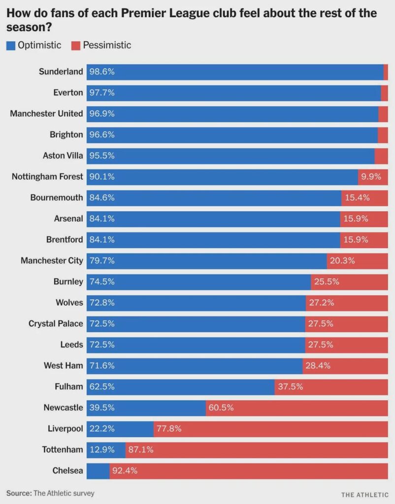 [Athletic] The Premier League's Hope-o-meter for the rest of the 2025-26 season.
