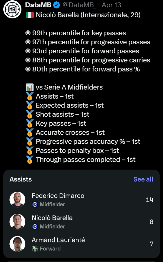 If Barella somehow in his "worst" season still being the 2nd top assister in the league while also topping other stats, then how much shittier midfielders in other teams can be? But ofc it's always our "fault" for Serie A regressing so bad, and they are the "victim".