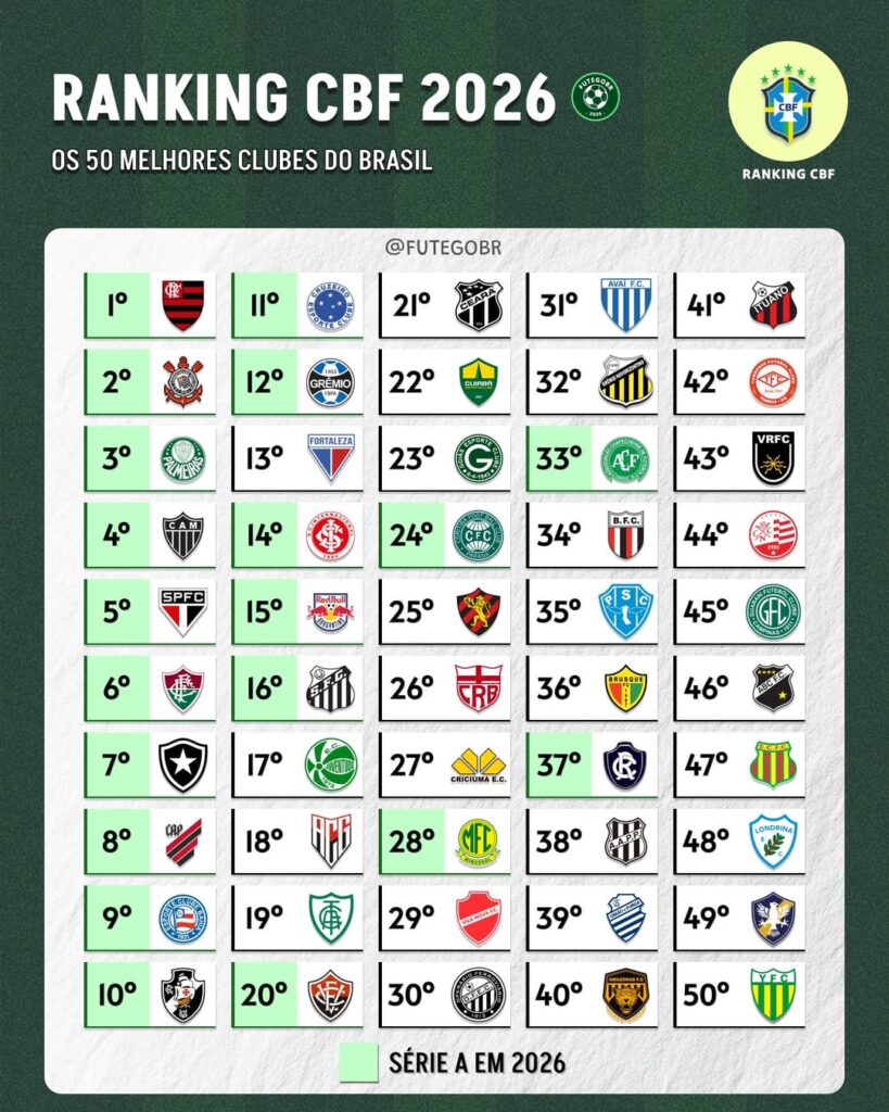 Saiu o ranking da CBF de 2026 e advinhem
