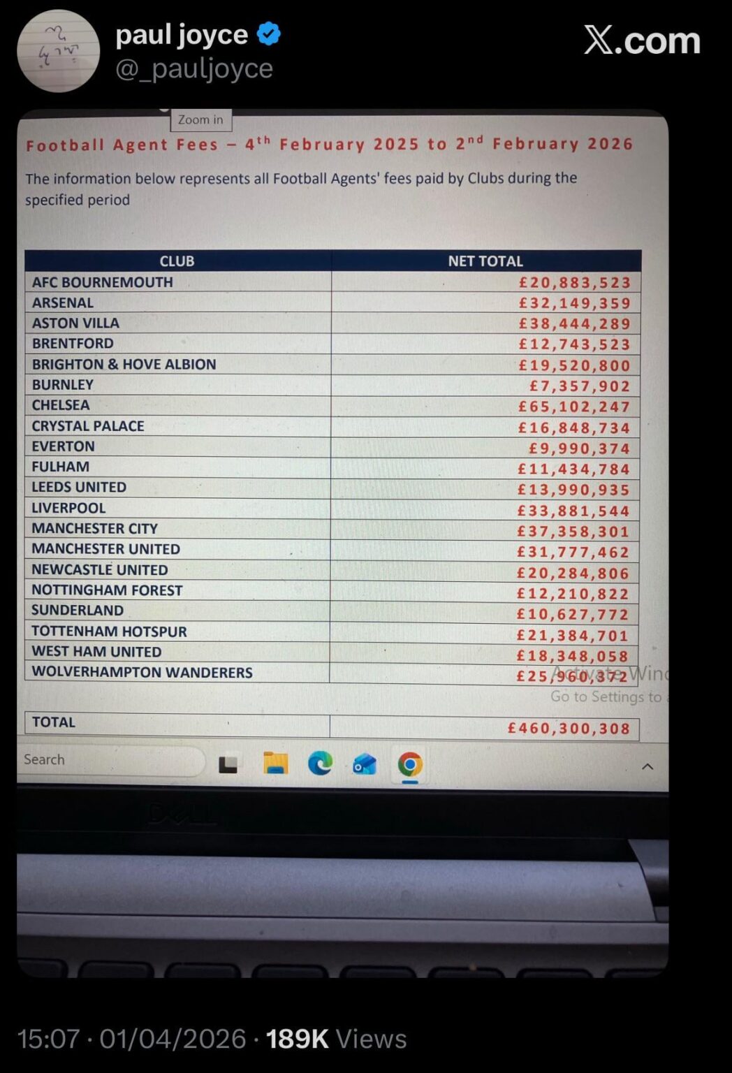 [Paul Joyce] Liverpool ranks 4th in football agent fees for the period of 4th February 2025 to 2nd February 2026.