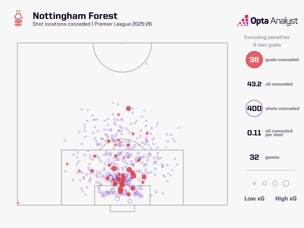nottingham forest xg against 