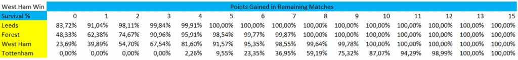 Chances of Survival (10000 simulations)