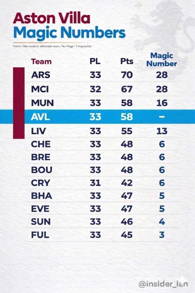 Aston Villa’s Magic Number is 6