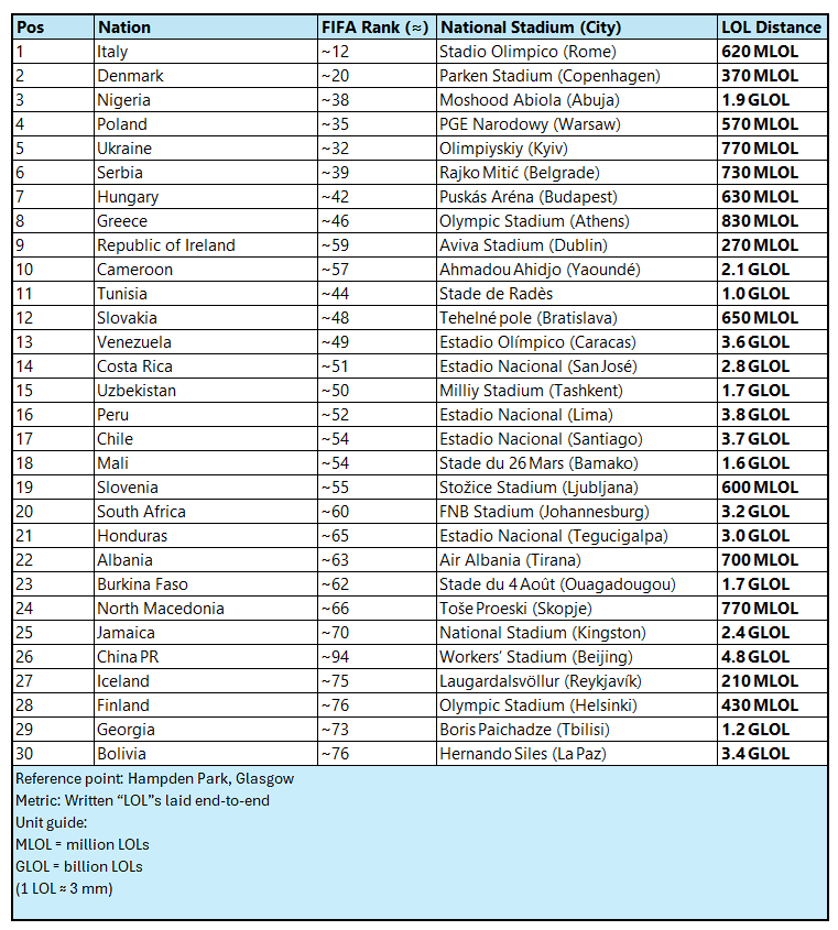 A league table of the top 30 countries per FIFA rankings that did not qualify for the World Cup. Measured by how many times you could write LOL from Hampden Park to their own national stadium.