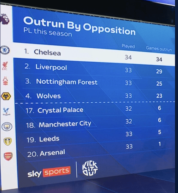 Arsenal have outrun their opposition in 32 of 33 PL games this season