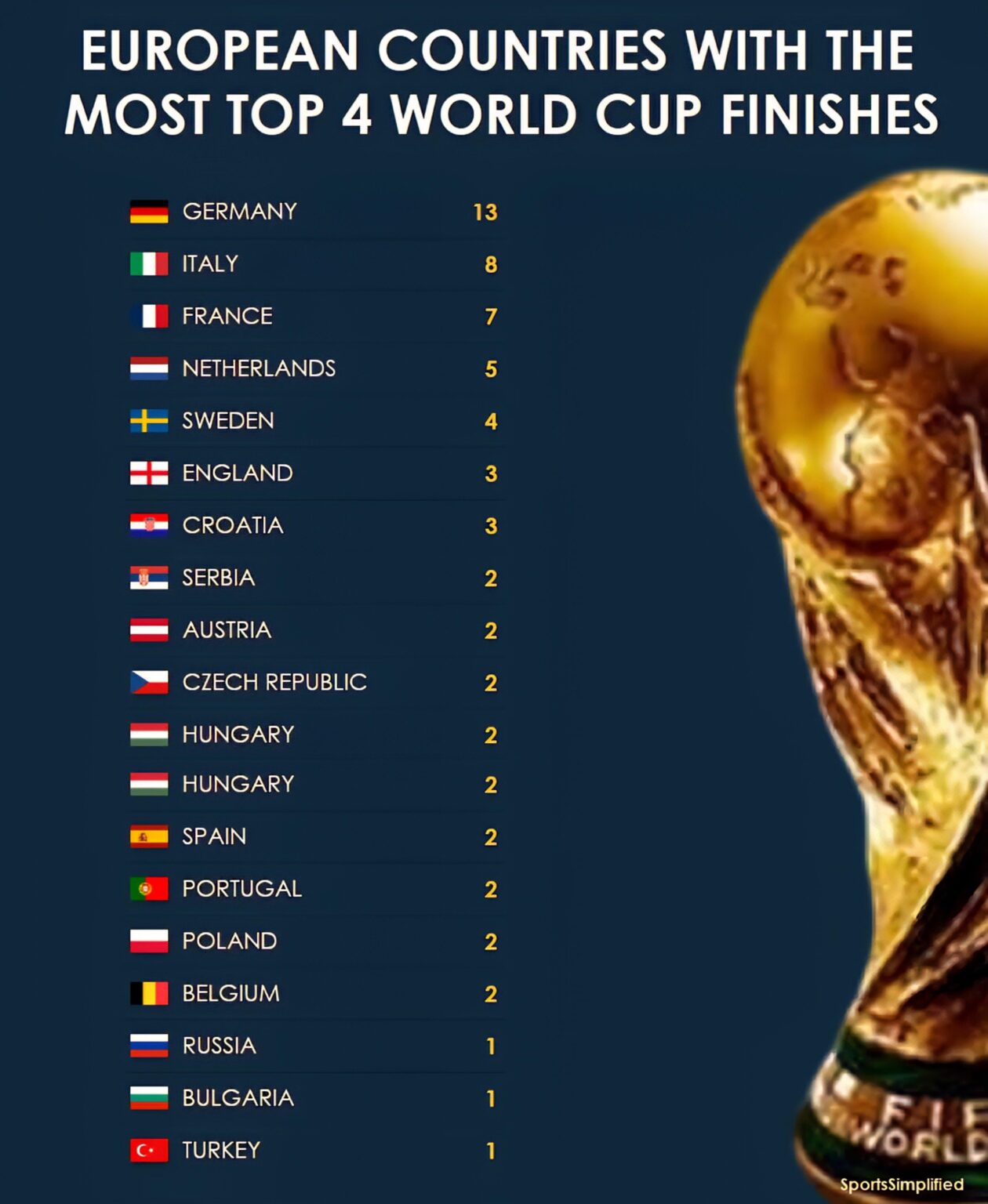 European Countries With The Most Top 4 World Cup Finishes