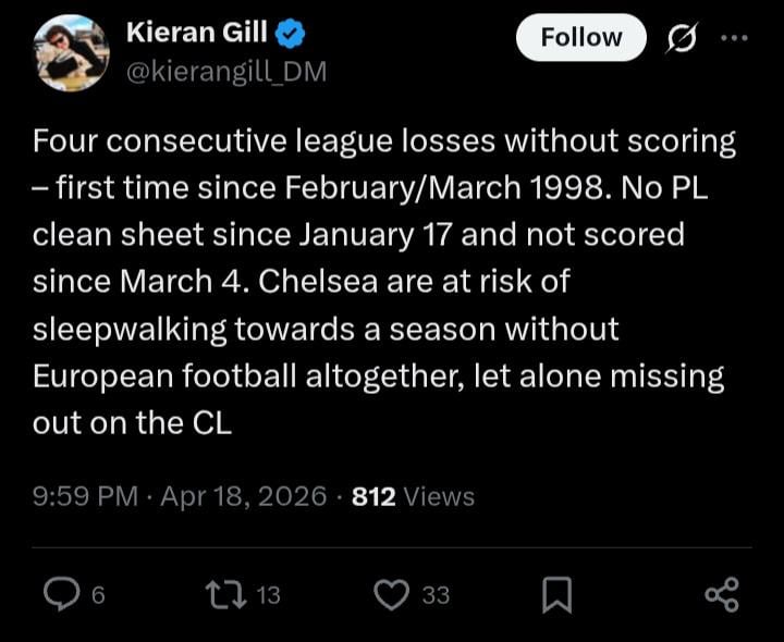 [Kieran Gill] Four consecutive league losses without scoring – first time since February/March 1998. No PL clean sheet since January 17 and not scored since March 4. Chelsea are at risk of sleepwalking towards a season without European football altogether, let alone missing out on the CL
