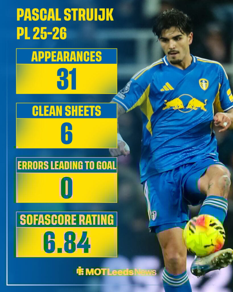 Pascal Struijk's 2025-26 Premier League stats