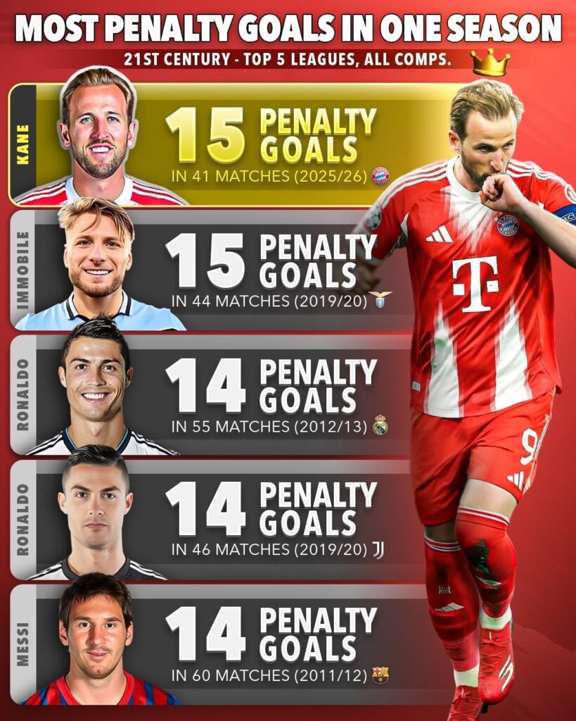 Harry Kane has broken the record for most penalties scored in one season in the 21st century.