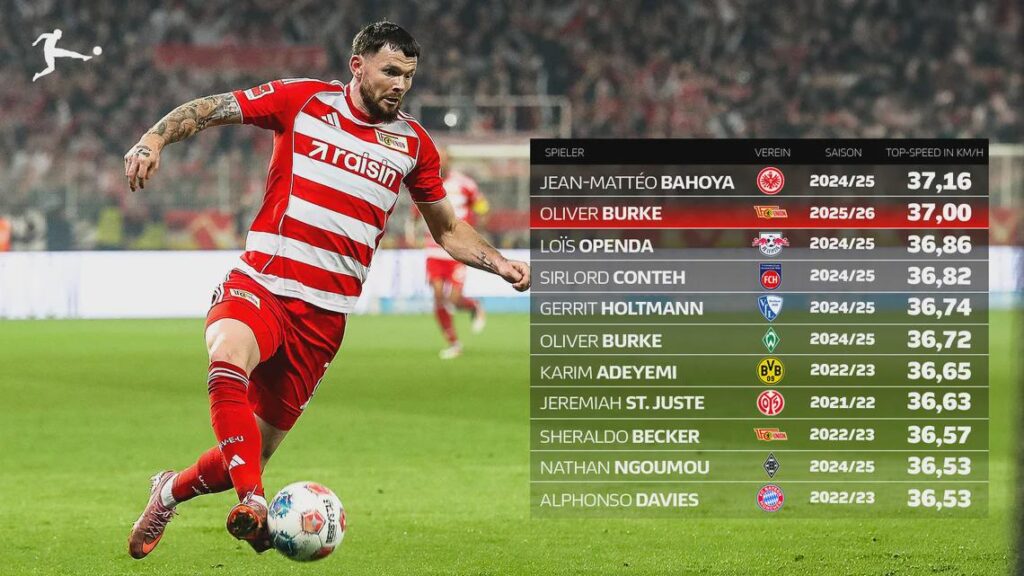Oliver Burke became the second fastest Bundesliga player of all time by reaching a speed of 37 km/h (23 mph) against St. Pauli last weekend