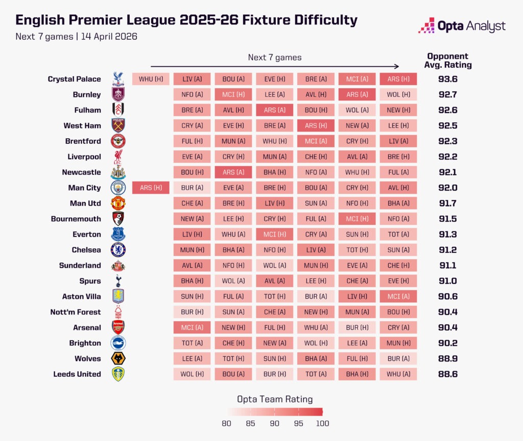 Premier League fixture difficulty last six games of 2025-26
