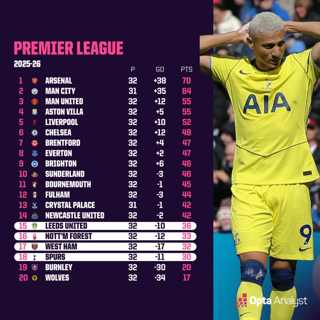 premier league table 14 April