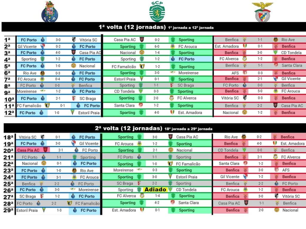 Três Grandes: Comparativo entre a 1ª e 2ª volta. (12 primeiras jornadas de ambas as voltas)