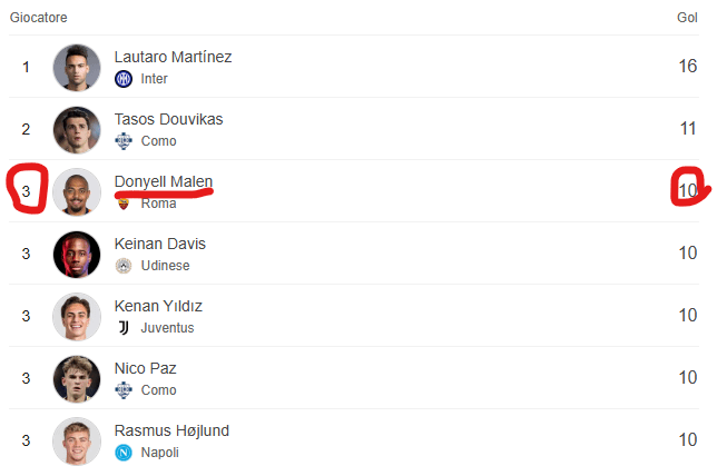 Malen, thanks to yesterday's hat-trick, temporarily climbs to the podium of the scorers' standings🏆⚽