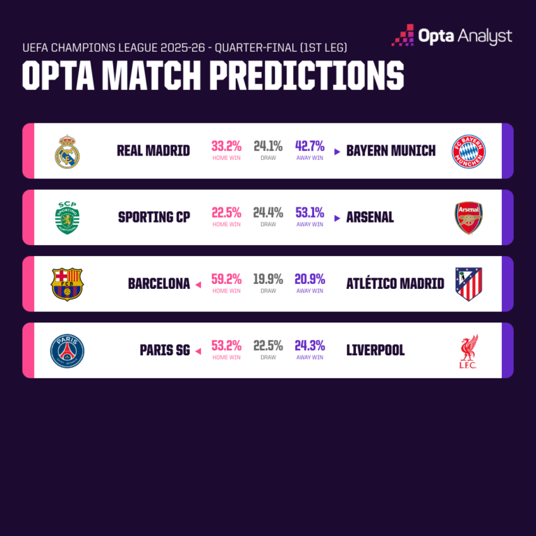 UEFA Champions League: Quarter-Final First-Leg Predictions