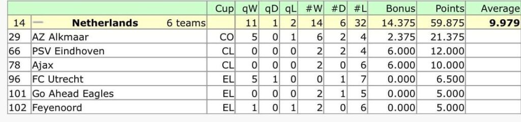 Met de uitschakeling van AZ is het Nederlands Europese seizoen afgelopen met de laagste coëfficiëntenscore in jaren