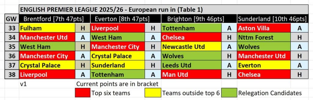 Premier League run-ins for Europe contenders
