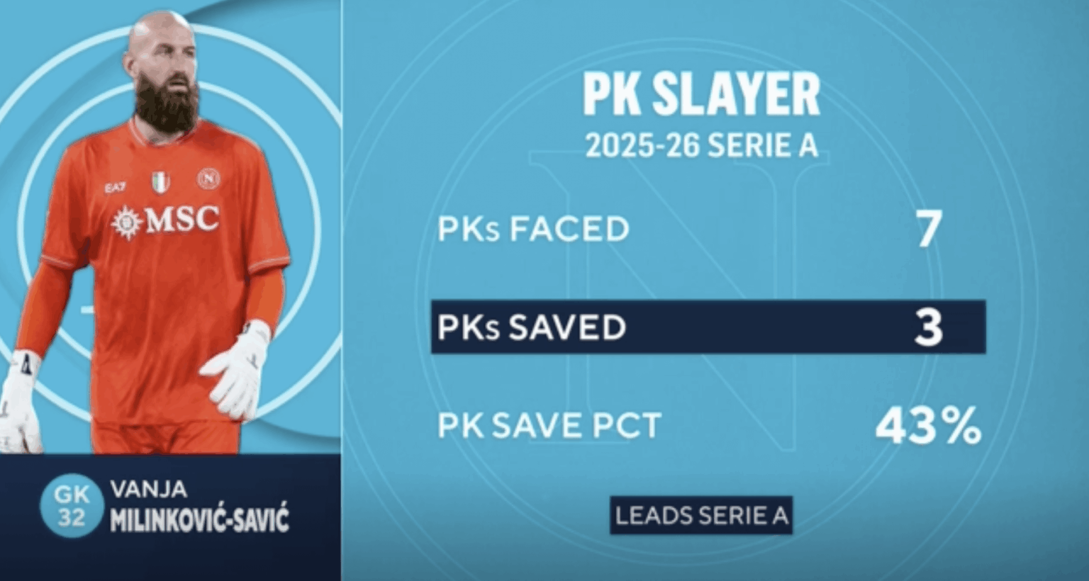 Vanja has saved 43% of penalties he faced this season