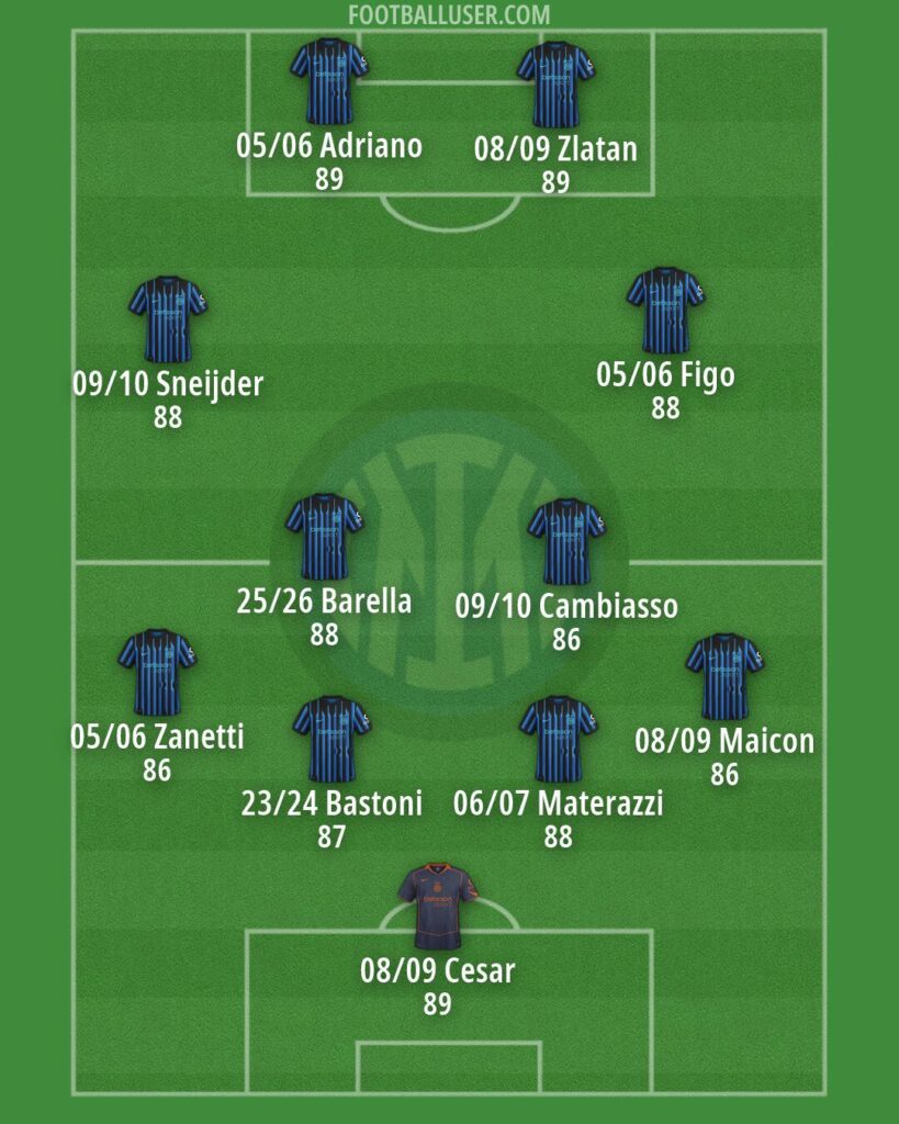 Best Inter team of the last 20 years, according to FIFA ratings.