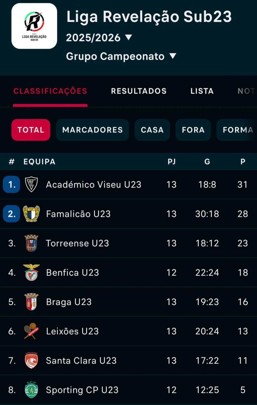 Liga Revelação sub23 - Classificação a 1 jornada do final - Tudo por decidir entre Ac. Viseu e FC Famalicão