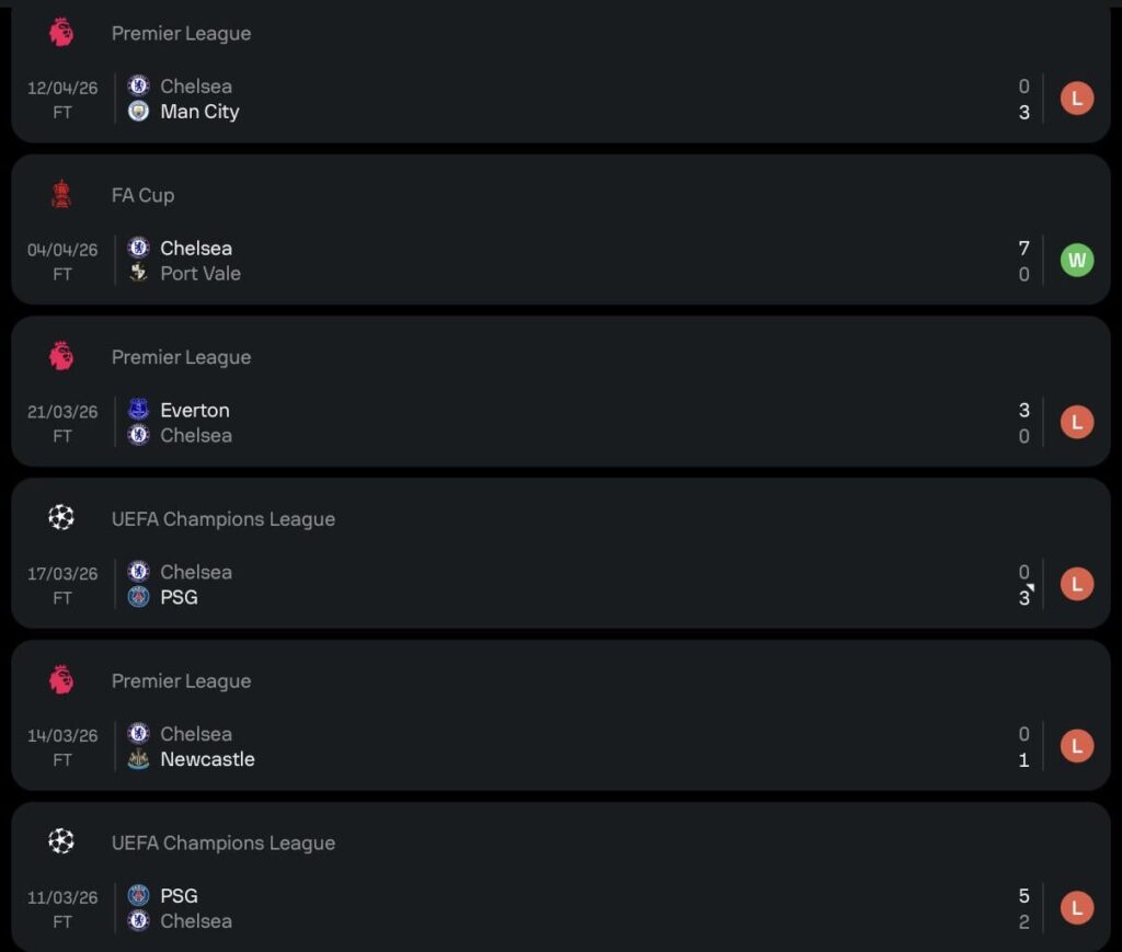 During the 92 games under Enzo Maresca, Chelsea never lost by more than a 2-goal margin. In the past 6 games, Liam Rosenior has seen that happen 4 times being being outscored a combined 14-2 in those games.