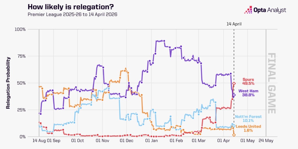 Relegation battle premier league opta supercomputer